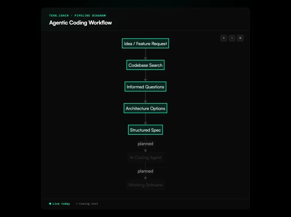 agentic coding workflow diagram