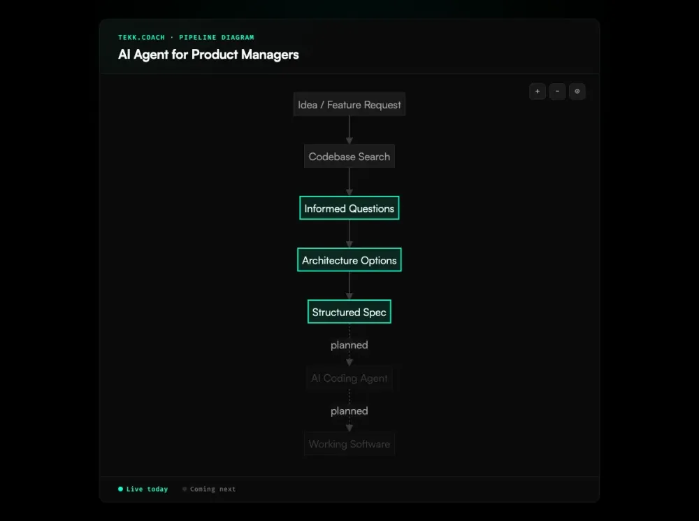 AI Agent for Product Managers workflow diagram
