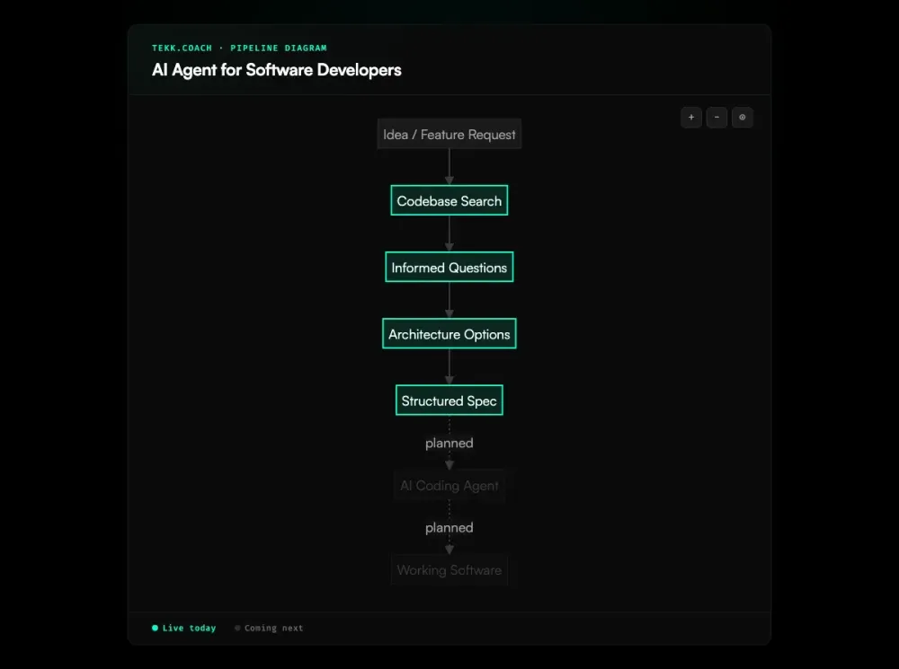 AI Agent for Software Developers workflow diagram