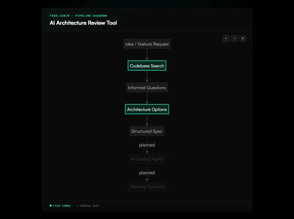 AI Architecture Review Tool workflow diagram