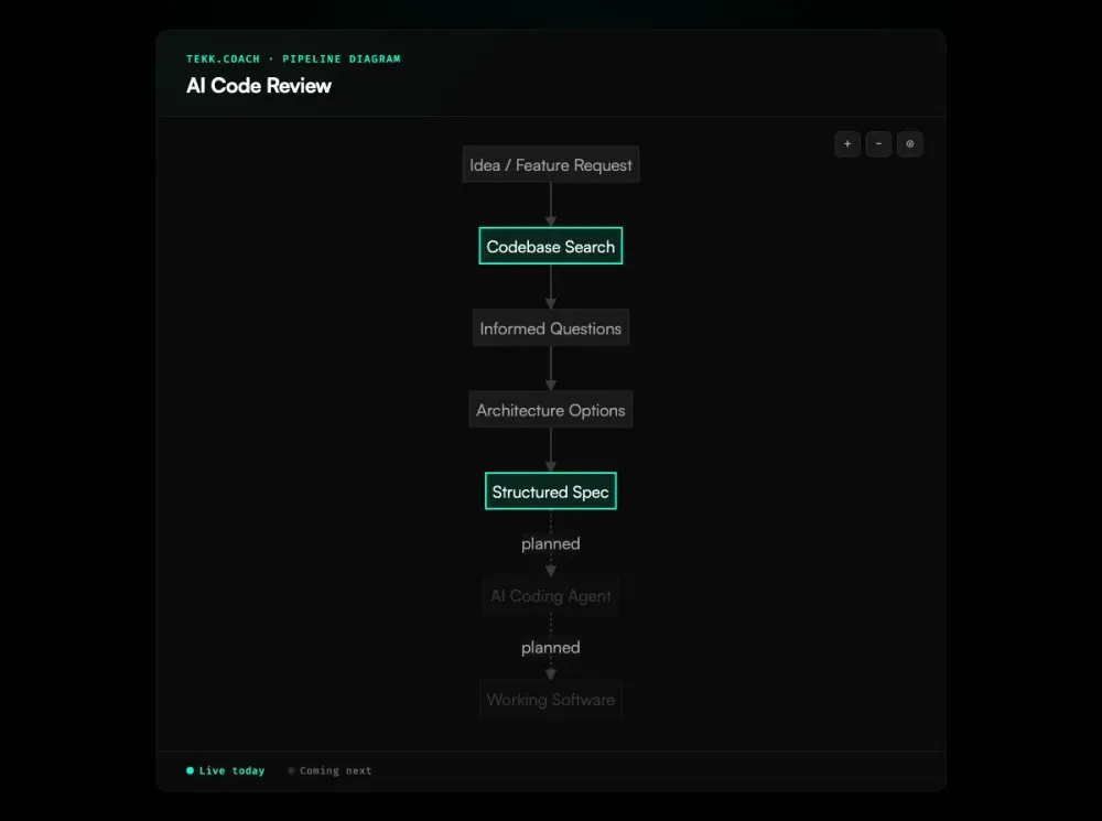 AI Code Review workflow diagram