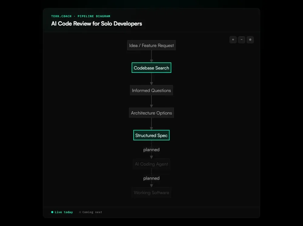 AI Code Review for Solo Developers workflow diagram