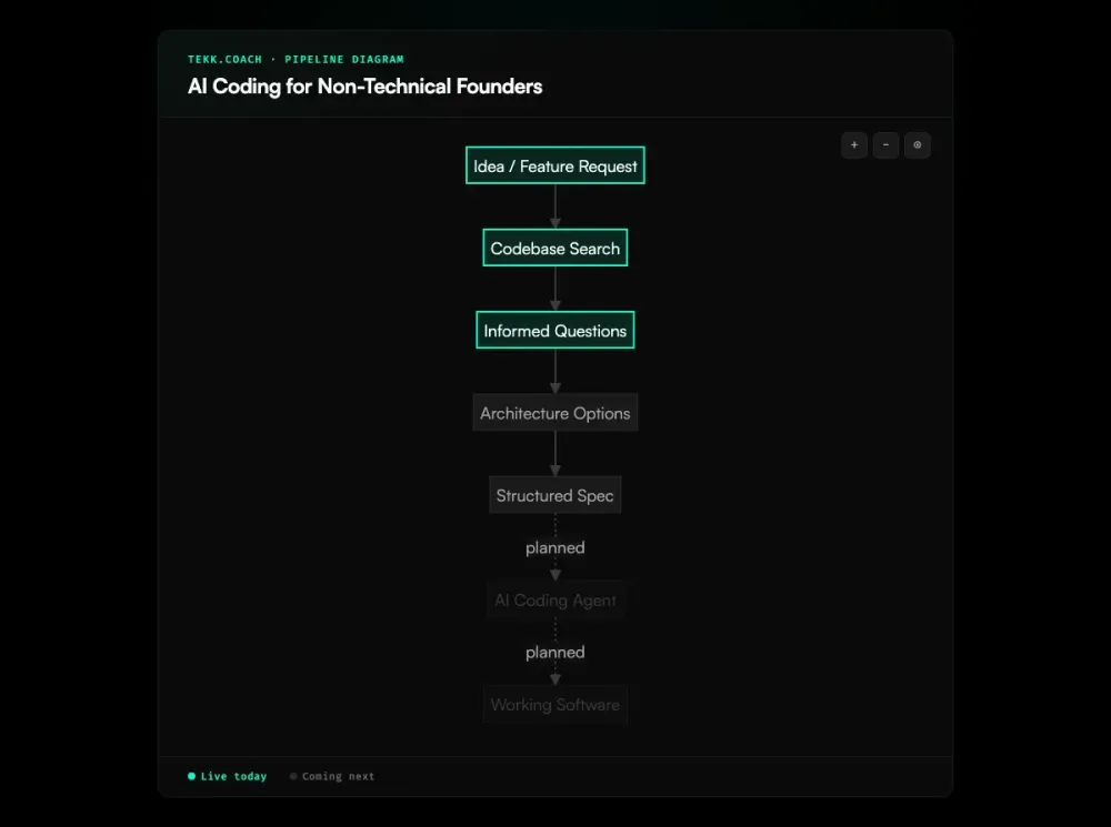 AI Coding for Non-Technical Founders workflow diagram