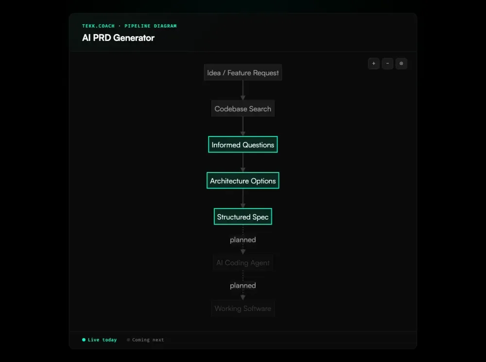 AI PRD Generator workflow diagram