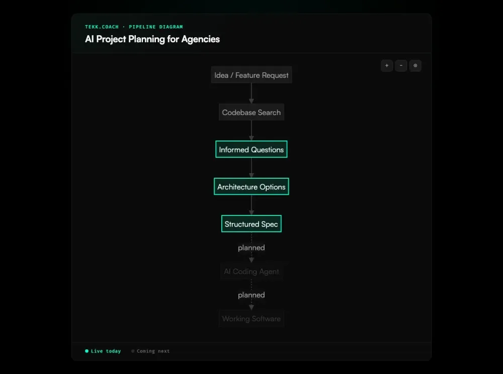 AI Project Planning for Agencies workflow diagram