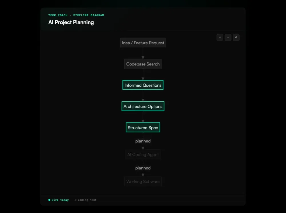 AI Project Planning workflow diagram