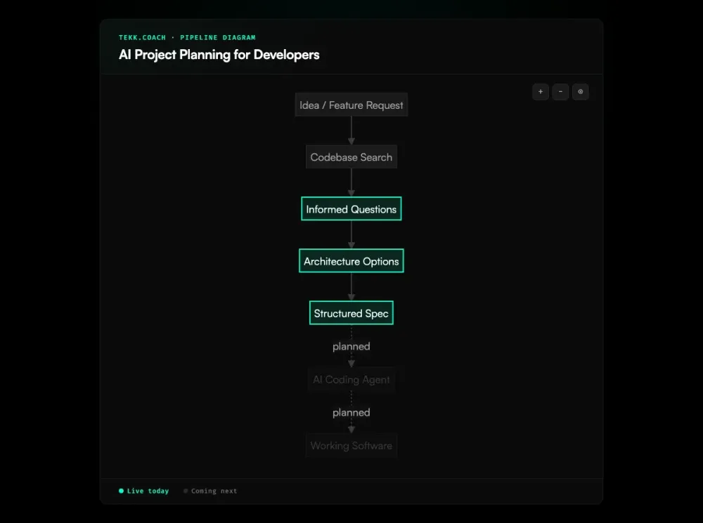 AI Project Planning for Developers workflow diagram
