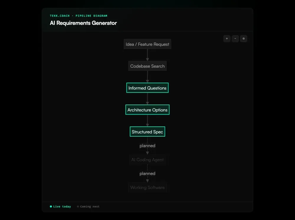 AI Requirements Generator workflow diagram