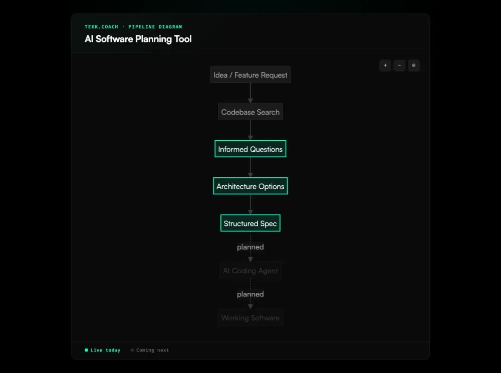 AI Software Planning Tool workflow diagram