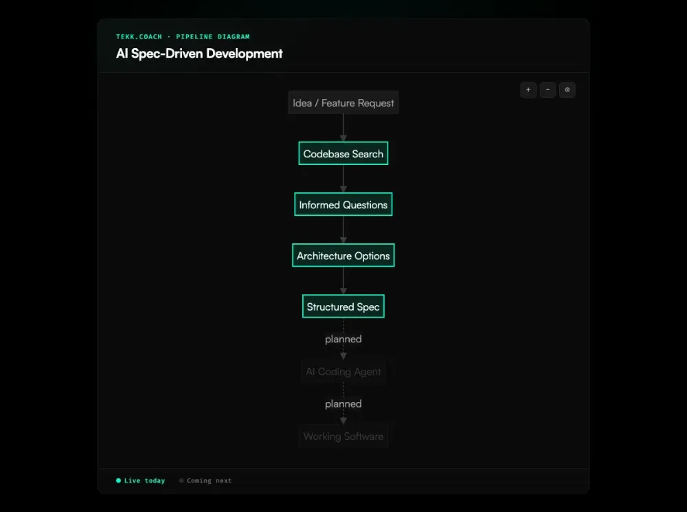 ai spec driven development diagram