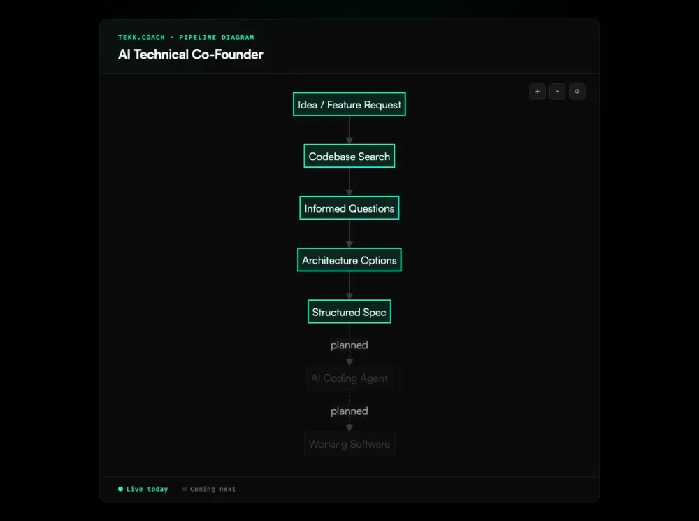 AI Technical Co-Founder workflow diagram
