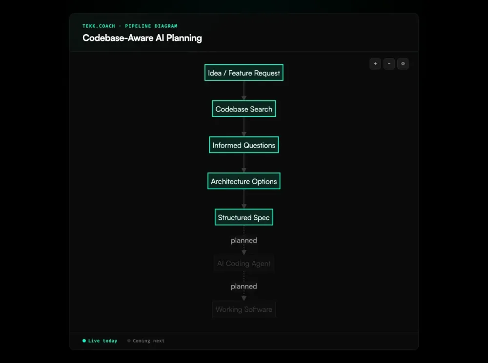 Codebase-Aware AI Planning workflow diagram
