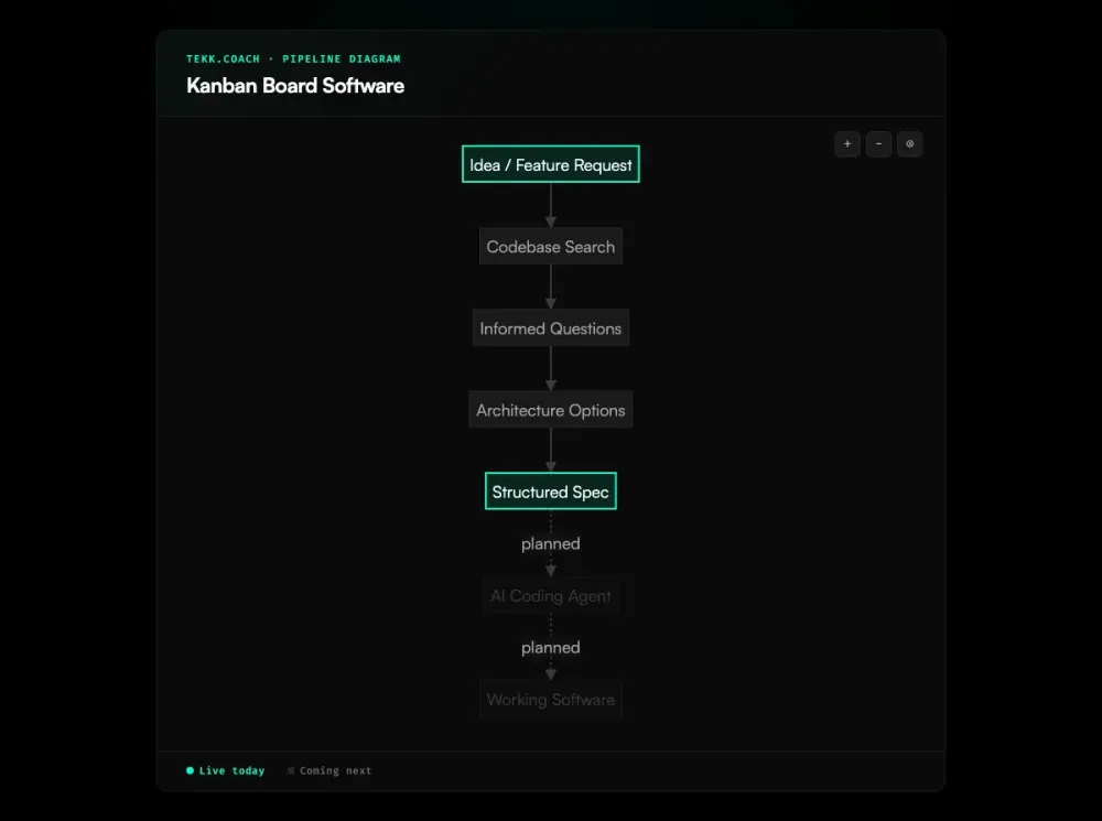 Kanban Board Software workflow diagram