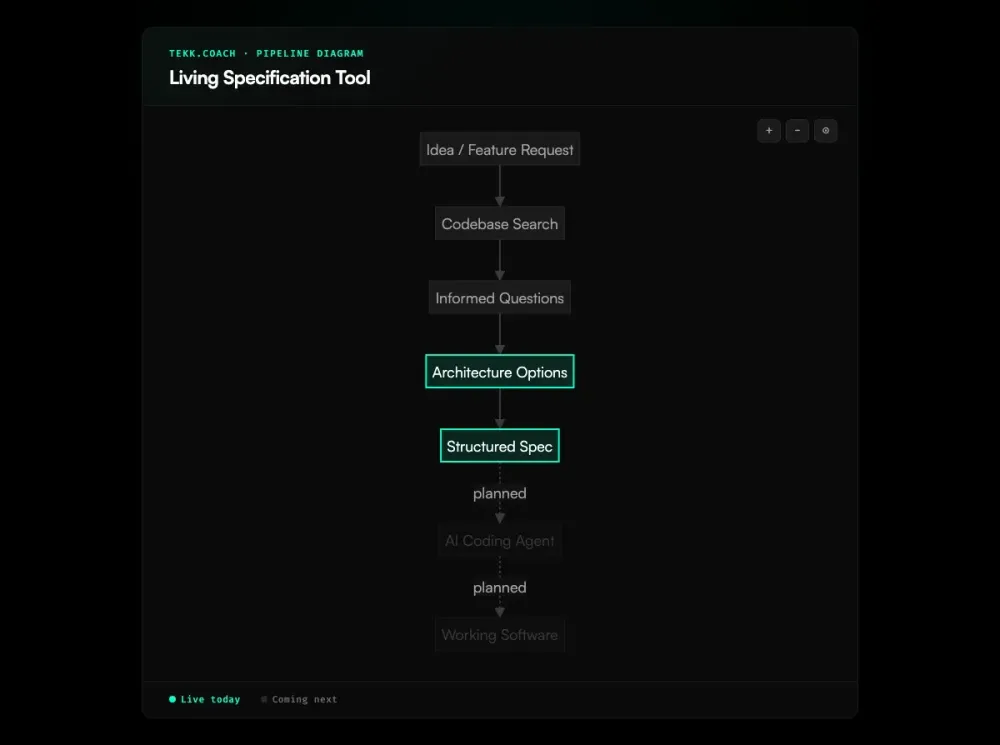 Living Specification Tool workflow diagram