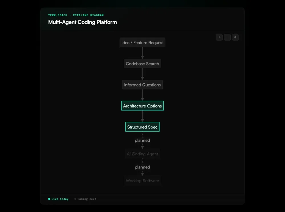 multi agent coding platform diagram
