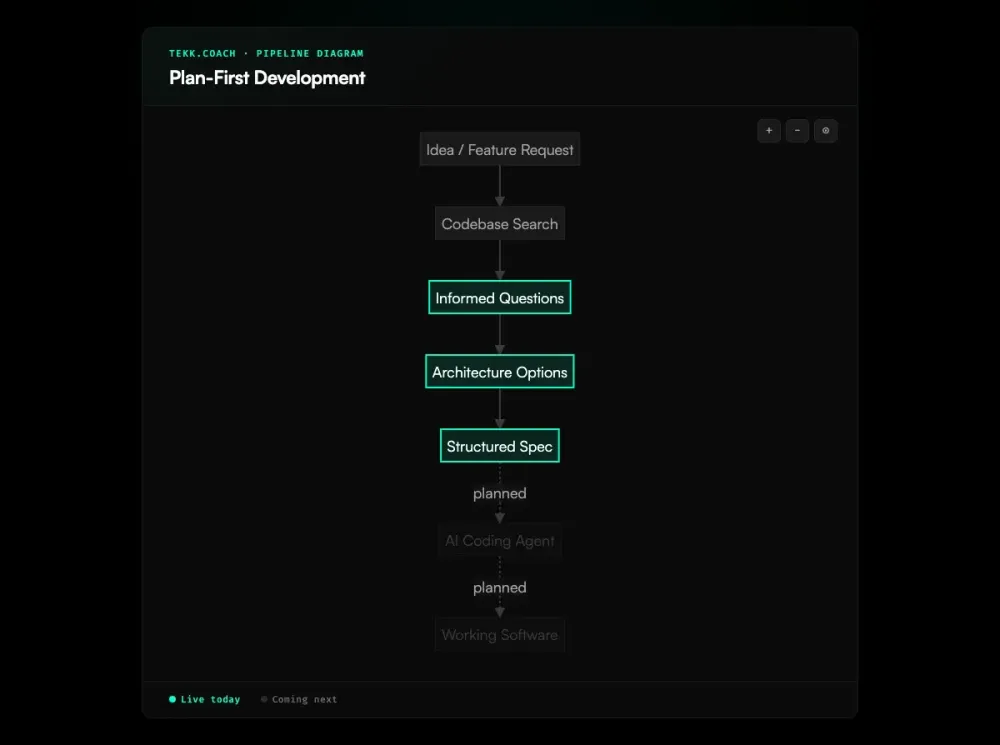 Plan-First Development workflow diagram