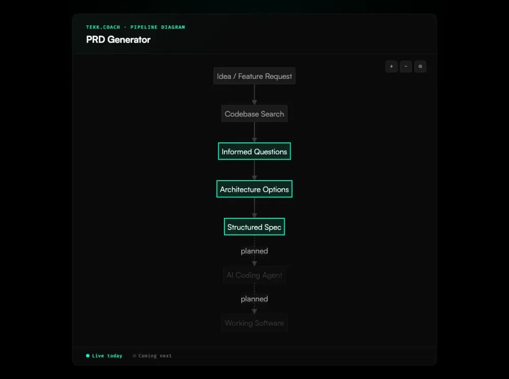 PRD Generator workflow diagram