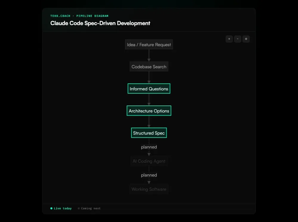 spec driven development claude code diagram
