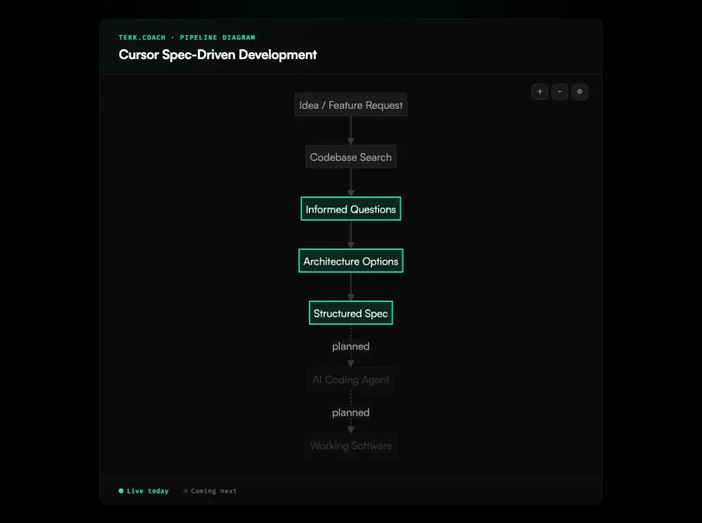 spec driven development cursor diagram