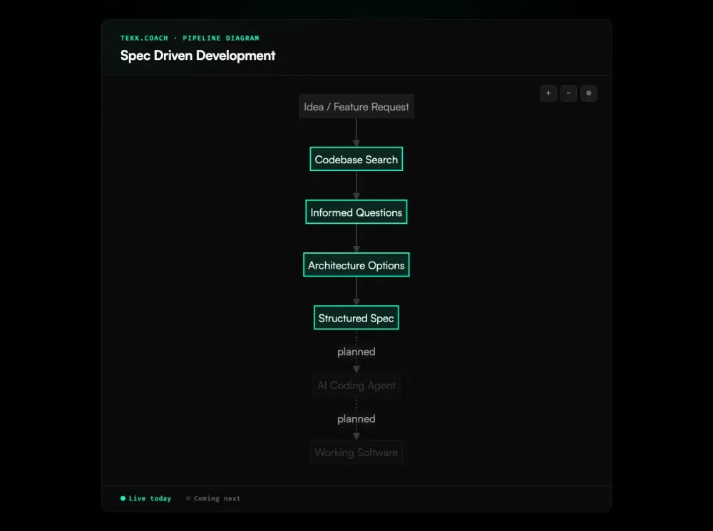 spec driven development diagram