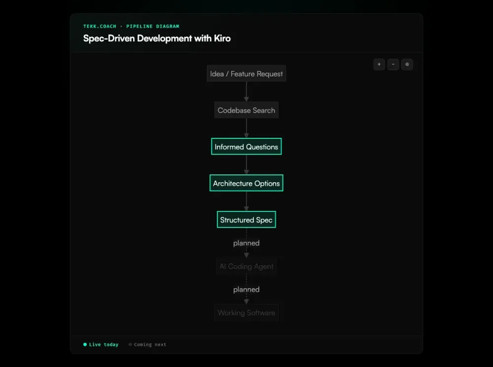 spec driven development kiro diagram