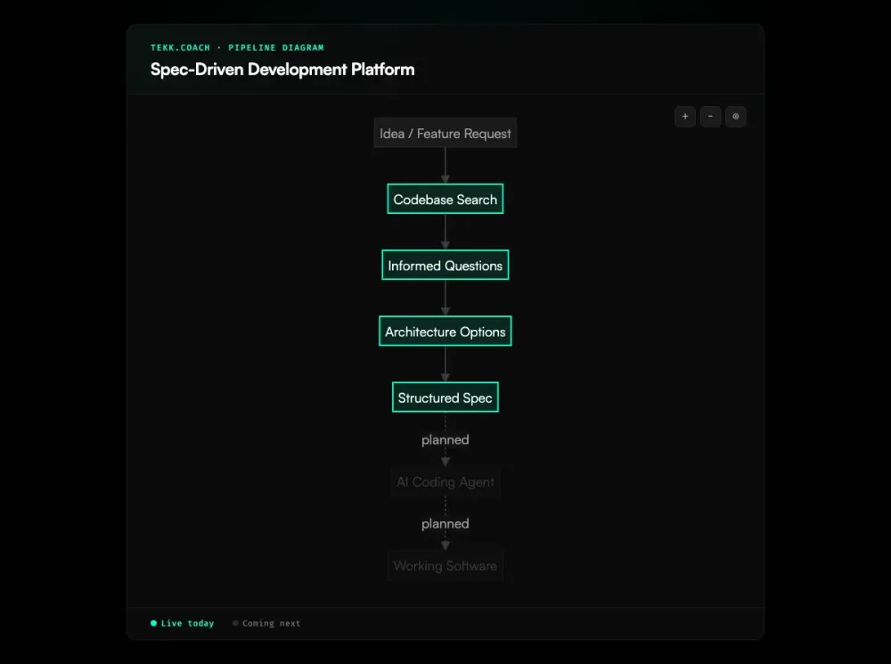 spec driven development platform diagram