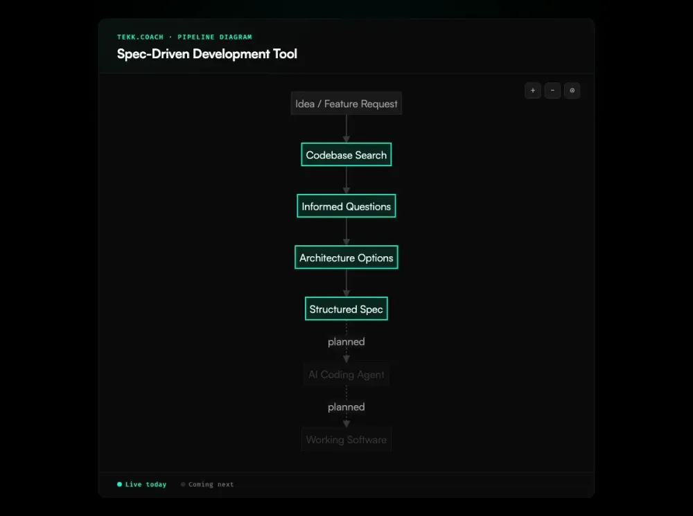 spec driven development tool diagram