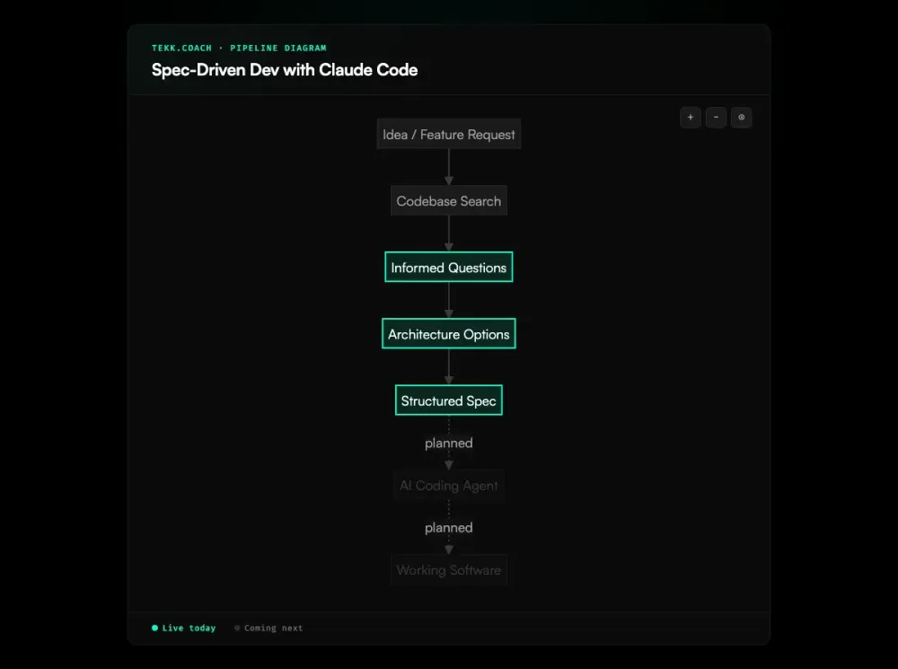 spec driven development with claude code diagram
