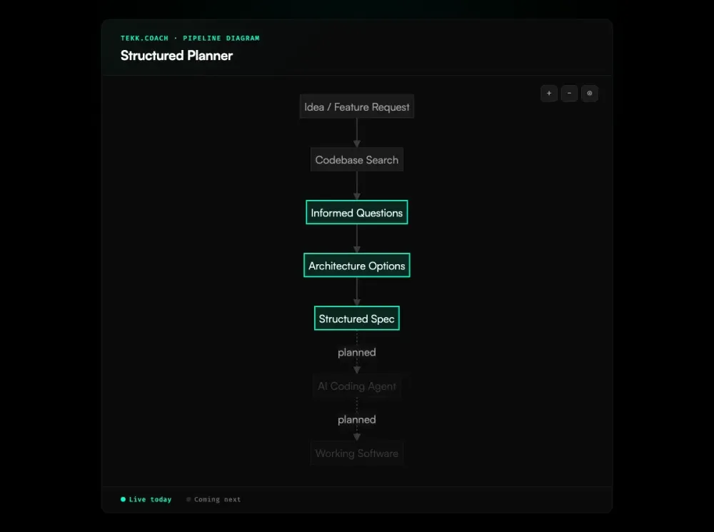 Structured Planner workflow diagram