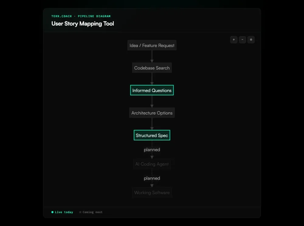 User Story Mapping Tool workflow diagram