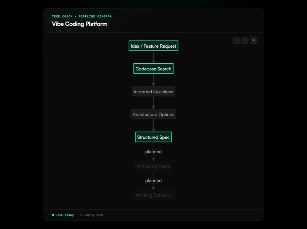 vibe coding platform diagram