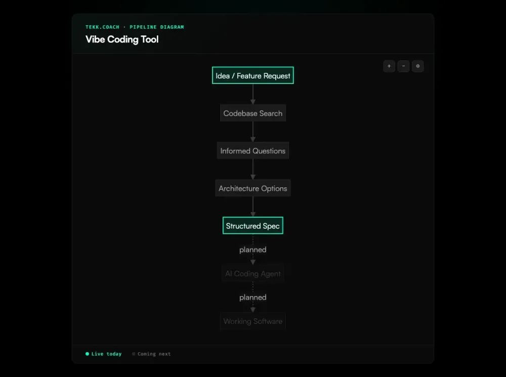 vibe coding tool diagram