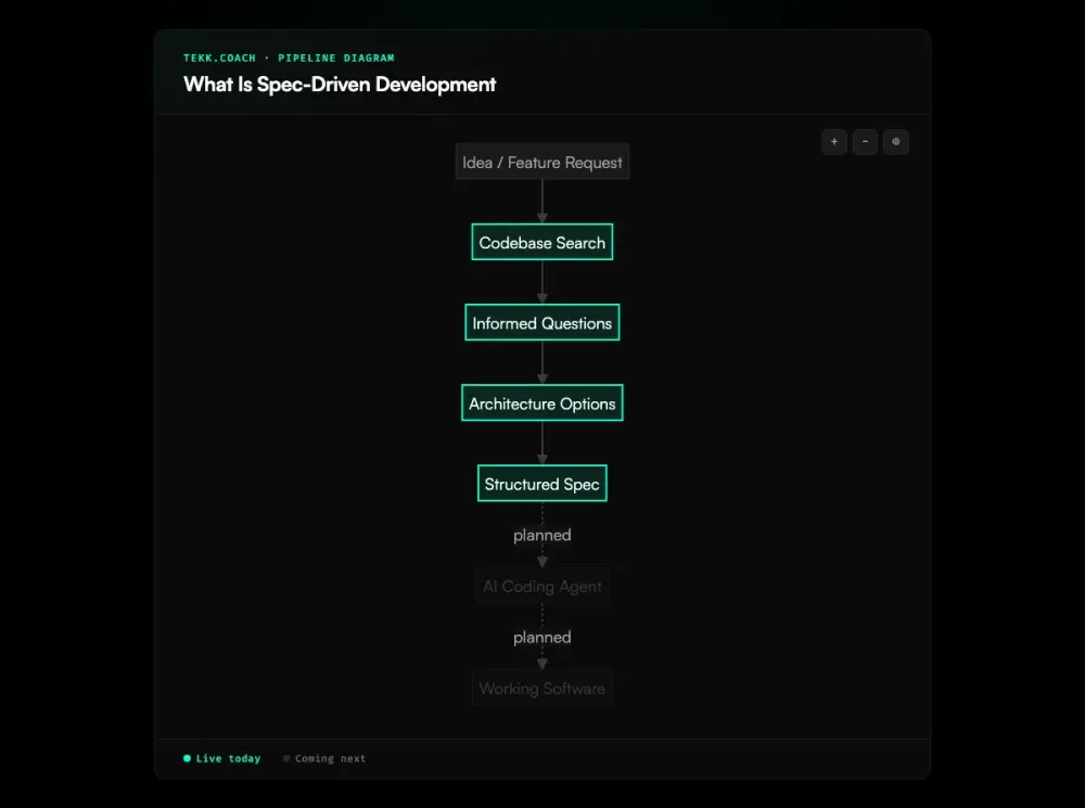 what is spec driven development diagram