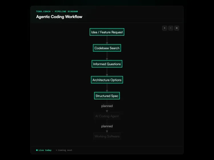 agentic coding workflow diagram