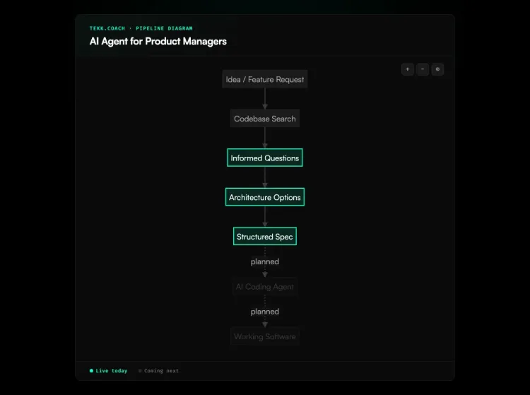 AI Agent for Product Managers workflow diagram