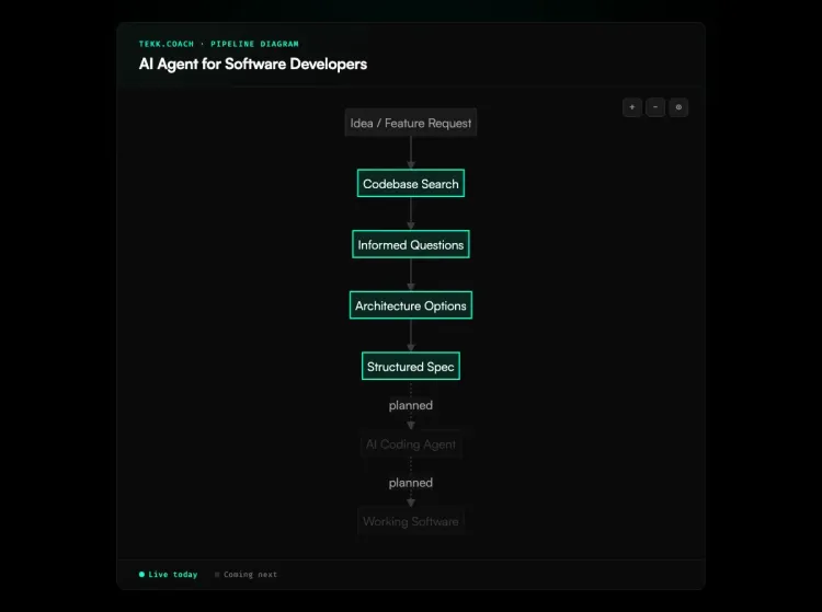 AI Agent for Software Developers workflow diagram