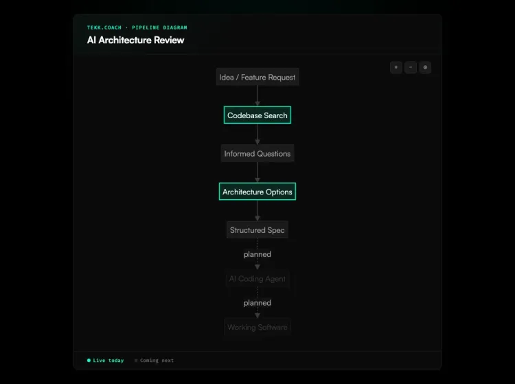 AI Architecture Review workflow diagram