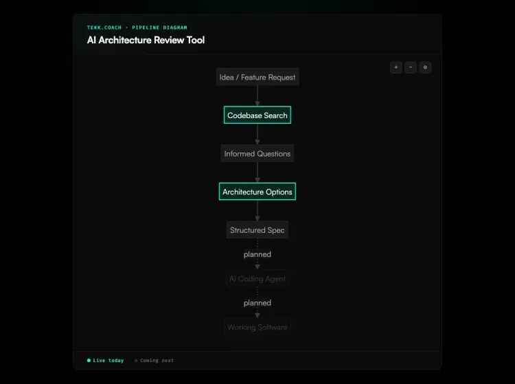 AI Architecture Review Tool workflow diagram