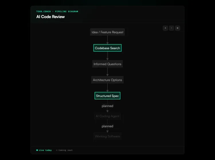 AI Code Review workflow diagram