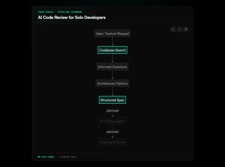 AI Code Review for Solo Developers workflow diagram