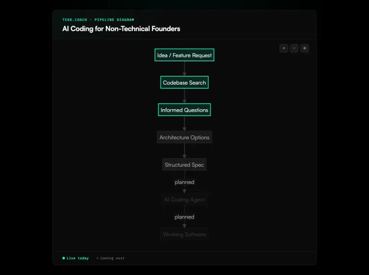 AI Coding for Non-Technical Founders workflow diagram