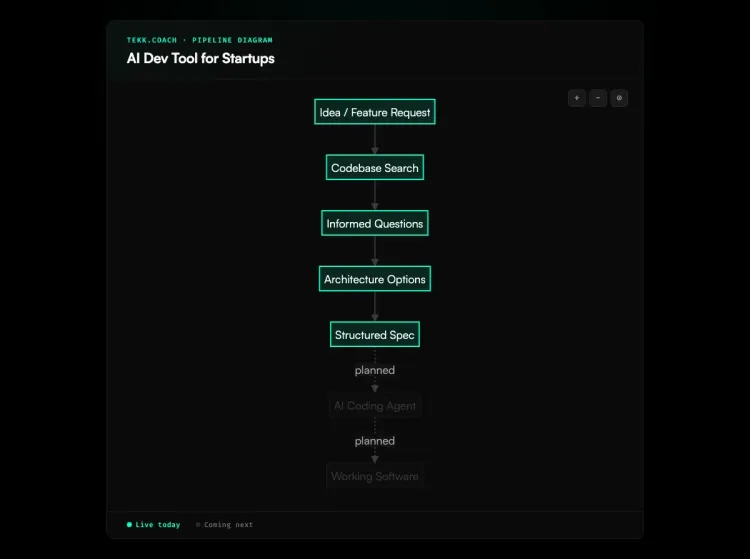 AI Dev Tool for Startups workflow diagram
