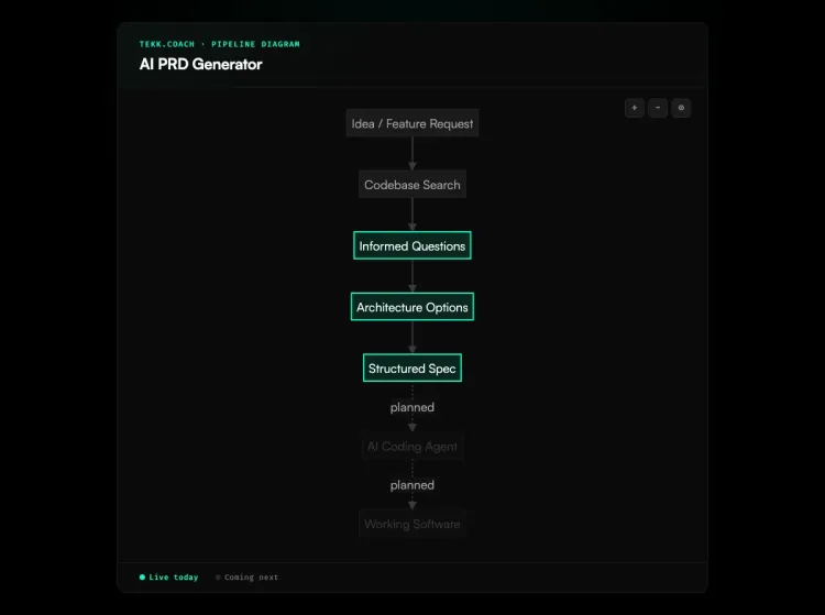 AI PRD Generator workflow diagram