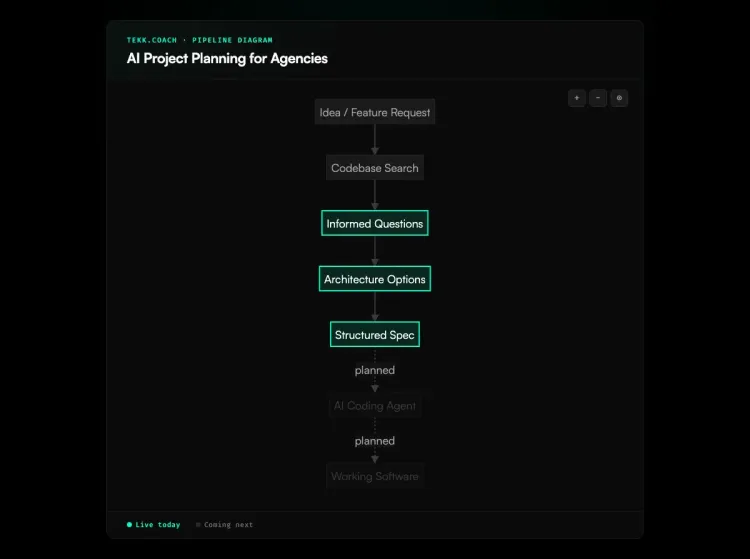 AI Project Planning for Agencies workflow diagram