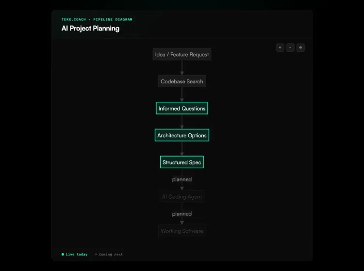 AI Project Planning workflow diagram