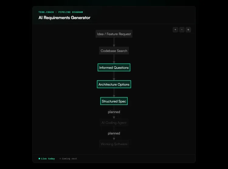 AI Requirements Generator workflow diagram