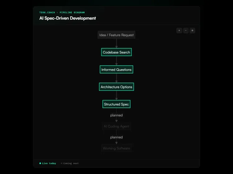 ai spec driven development diagram