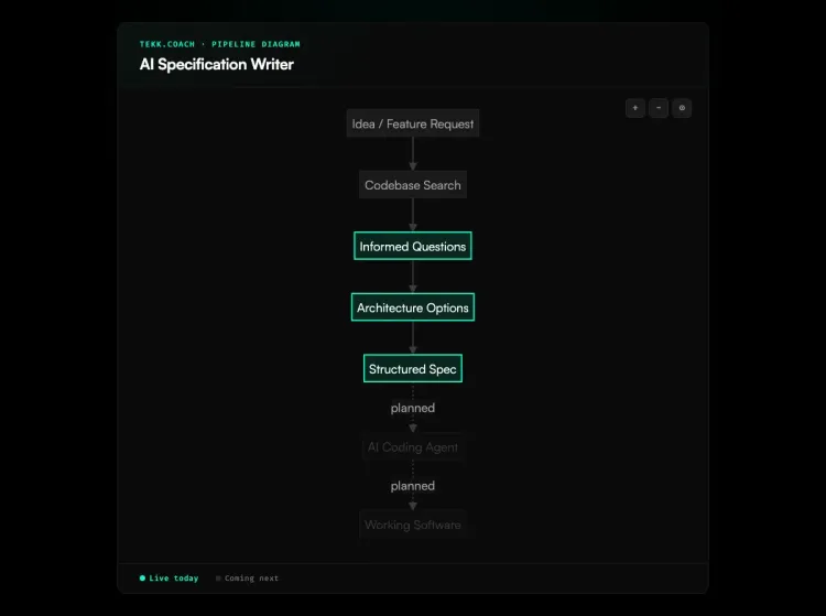 AI Specification Writer workflow diagram