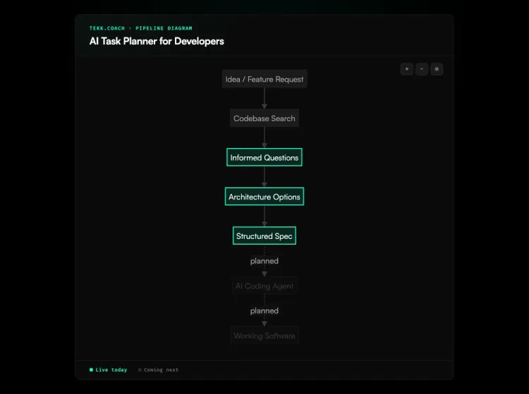 AI Task Planner for Developers workflow diagram