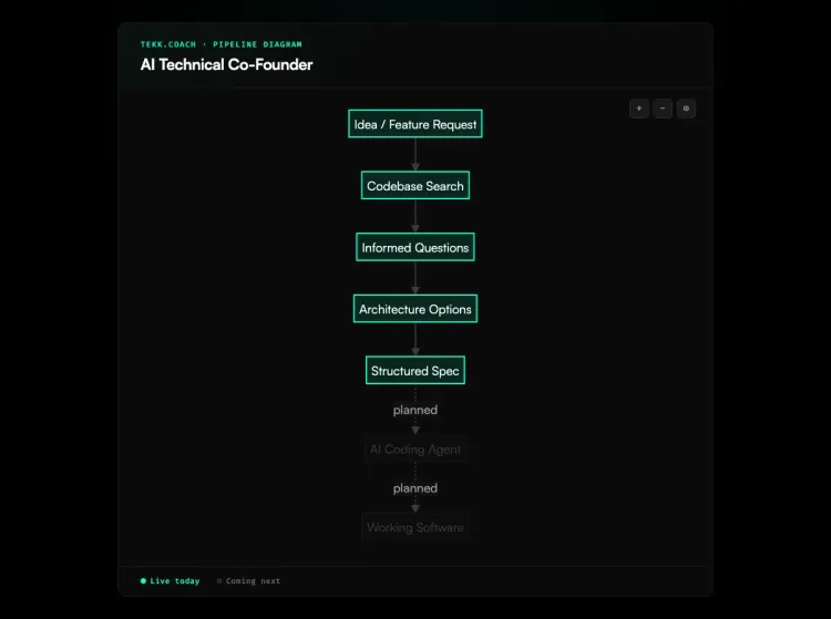 AI Technical Co-Founder workflow diagram
